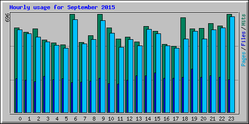 Hourly usage for September 2015