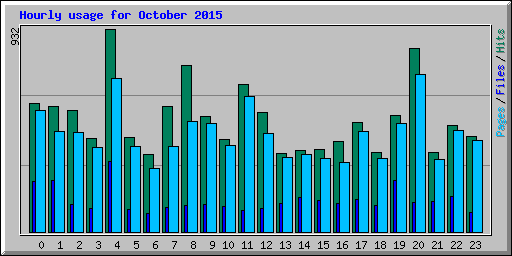 Hourly usage for October 2015