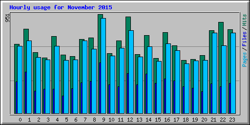 Hourly usage for November 2015