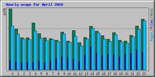 Hourly usage for April 2016