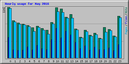 Hourly usage for May 2016