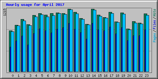 Hourly usage for April 2017