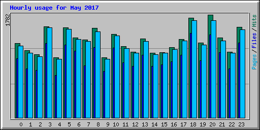 Hourly usage for May 2017