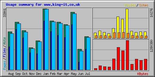 Usage summary for www.king-it.co.uk